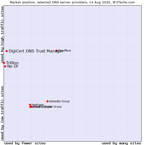 Market position of DigiCert DNS Trust Manager vs. No-IP vs. Trillion