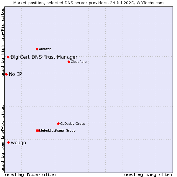 Market position of webgo vs. DigiCert DNS Trust Manager vs. No-IP