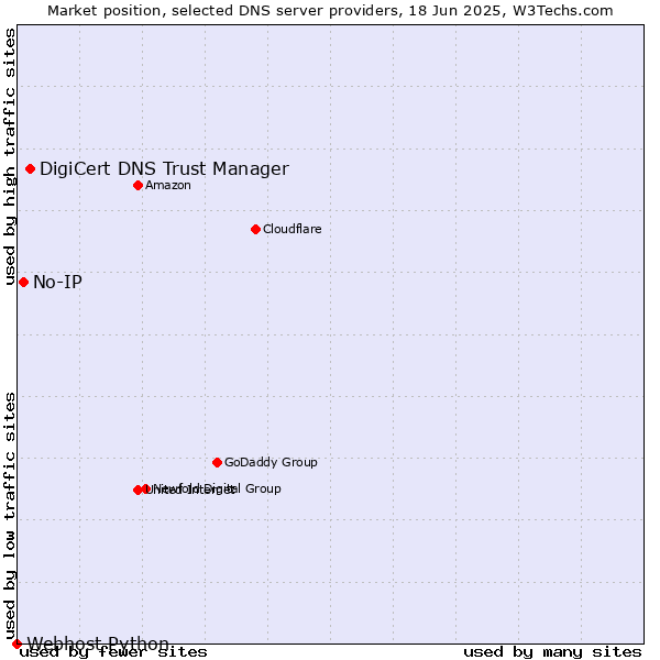 Market position of DigiCert DNS Trust Manager vs. No-IP vs. Webhost Python