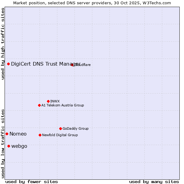 Market position of webgo vs. DigiCert DNS Trust Manager vs. Nomeo