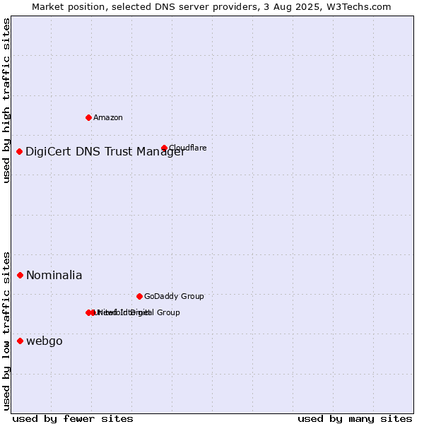 Market position of Nominalia vs. webgo vs. DigiCert DNS Trust Manager