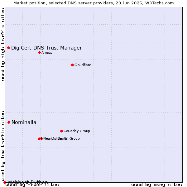 Market position of Nominalia vs. DigiCert DNS Trust Manager vs. Webhost Python