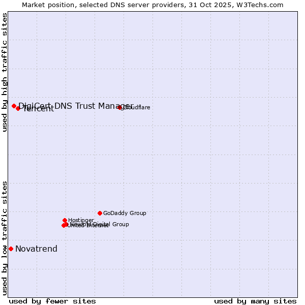 Market position of Tencent vs. DigiCert DNS Trust Manager vs. Novatrend