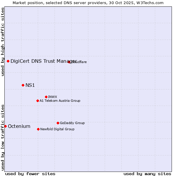 Market position of NS1 vs. DigiCert DNS Trust Manager vs. Octenium
