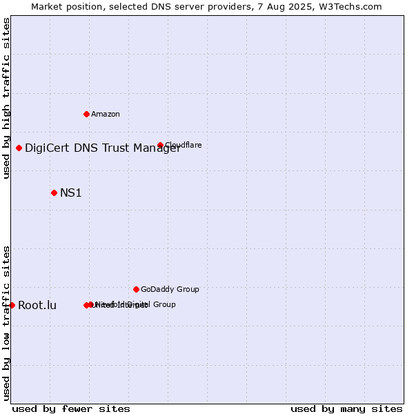 Market position of NS1 vs. DigiCert DNS Trust Manager vs. Root.lu