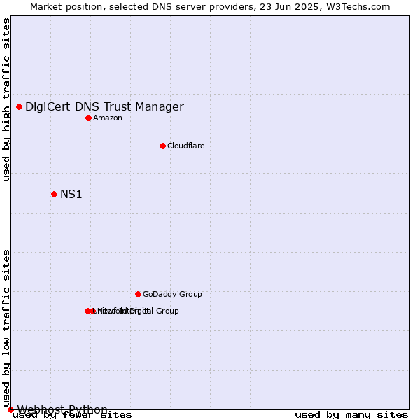 Market position of NS1 vs. DigiCert DNS Trust Manager vs. Webhost Python