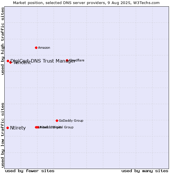 Market position of Tencent vs. DigiCert DNS Trust Manager vs. Ntirety