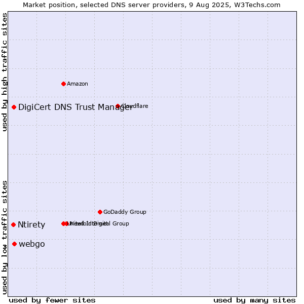 Market position of webgo vs. DigiCert DNS Trust Manager vs. Ntirety