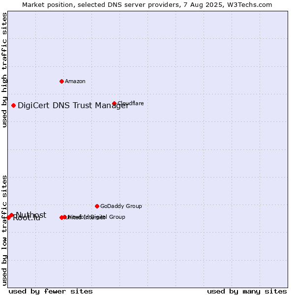 Market position of DigiCert DNS Trust Manager vs. Nuthost vs. Root.lu