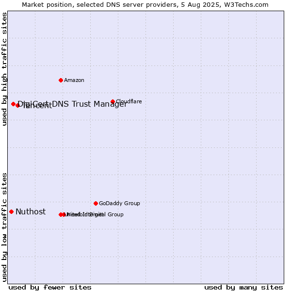 Market position of Tencent vs. DigiCert DNS Trust Manager vs. Nuthost