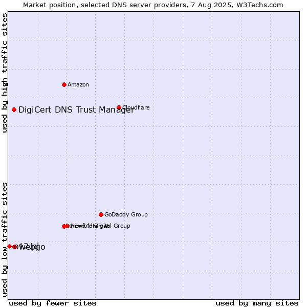 Market position of webgo vs. DigiCert DNS Trust Manager vs. o12.pl