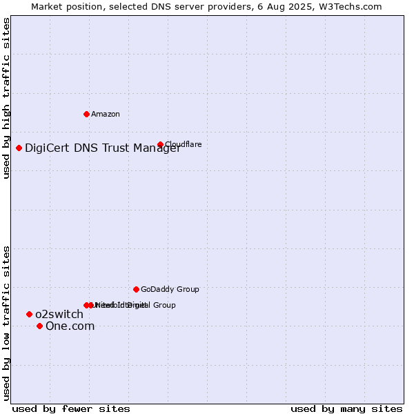 Market position of One.com vs. o2switch vs. DigiCert DNS Trust Manager