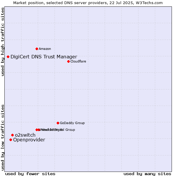 Market position of o2switch vs. Openprovider vs. DigiCert DNS Trust Manager