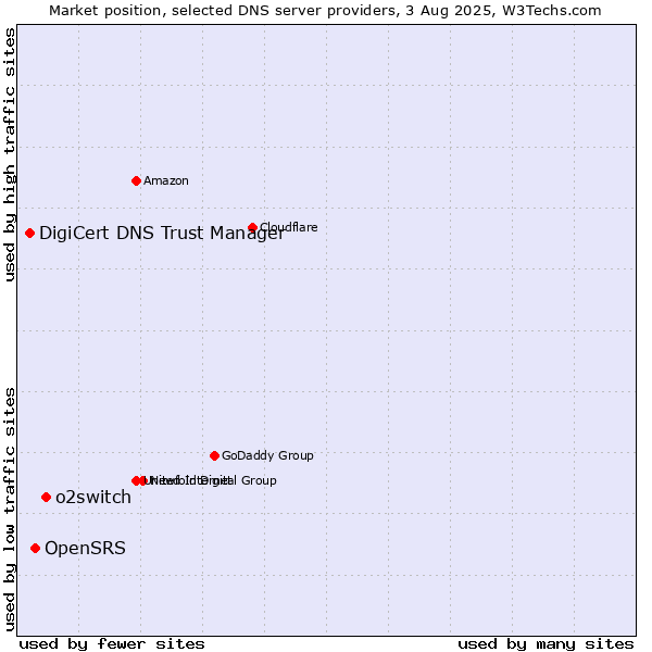 Market position of o2switch vs. OpenSRS vs. DigiCert DNS Trust Manager