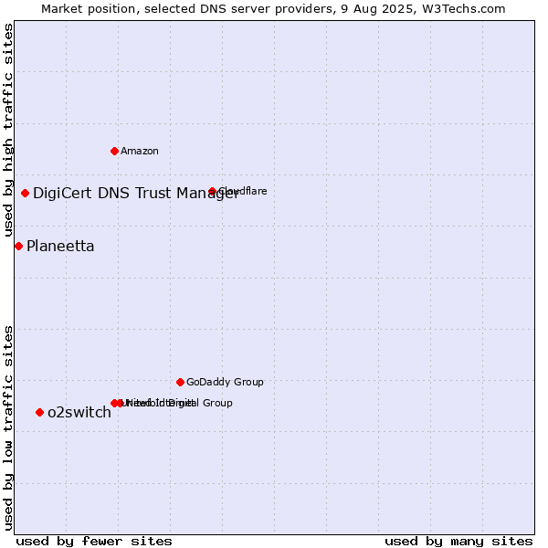 Market position of o2switch vs. DigiCert DNS Trust Manager vs. Planeetta