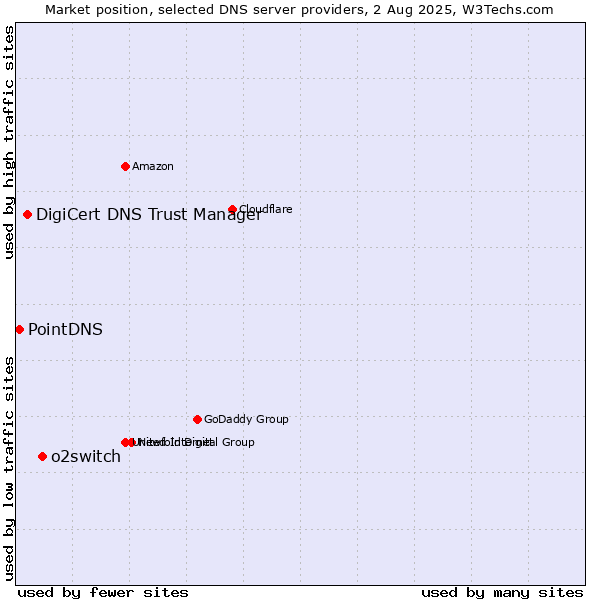 Market position of o2switch vs. DigiCert DNS Trust Manager vs. PointDNS