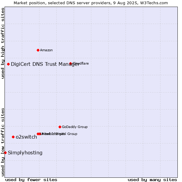 Market position of o2switch vs. DigiCert DNS Trust Manager vs. Simplyhosting