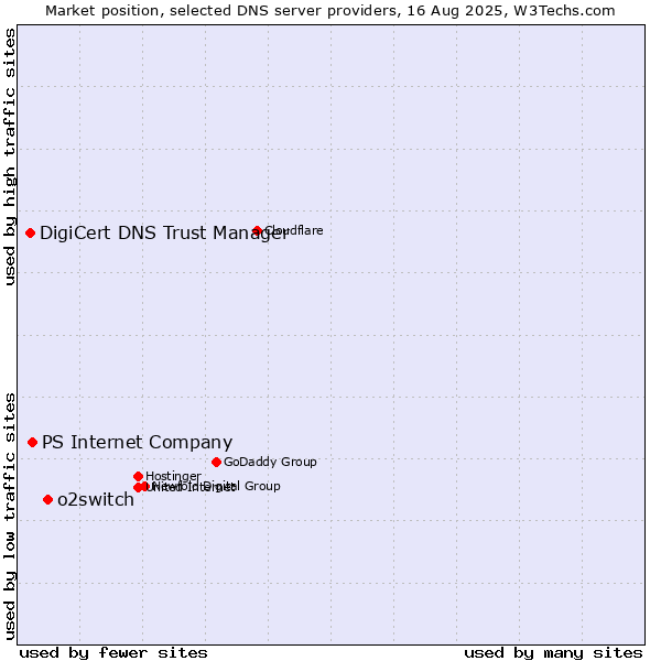 Market position of o2switch vs. PS Internet Company vs. DigiCert DNS Trust Manager