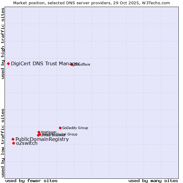 Market position of o2switch vs. PublicDomainRegistry vs. DigiCert DNS Trust Manager