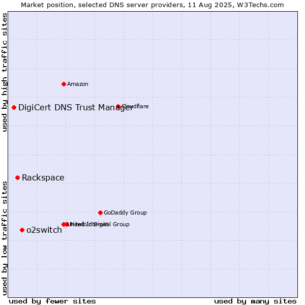 Market position of o2switch vs. Rackspace vs. DigiCert DNS Trust Manager