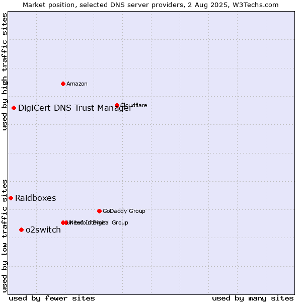 Market position of o2switch vs. DigiCert DNS Trust Manager vs. Raidboxes