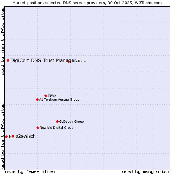 Market position of o2switch vs. DigiCert DNS Trust Manager vs. Rapidenet