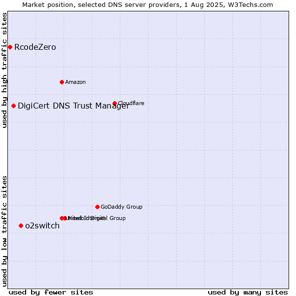 Market position of o2switch vs. DigiCert DNS Trust Manager vs. RcodeZero