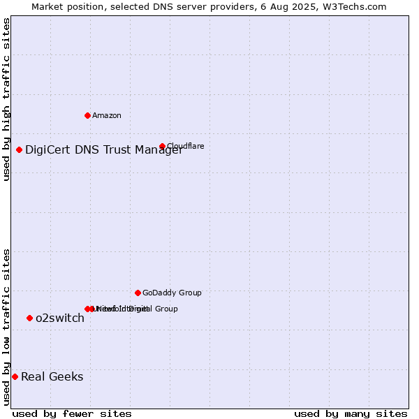 Market position of o2switch vs. DigiCert DNS Trust Manager vs. Real Geeks