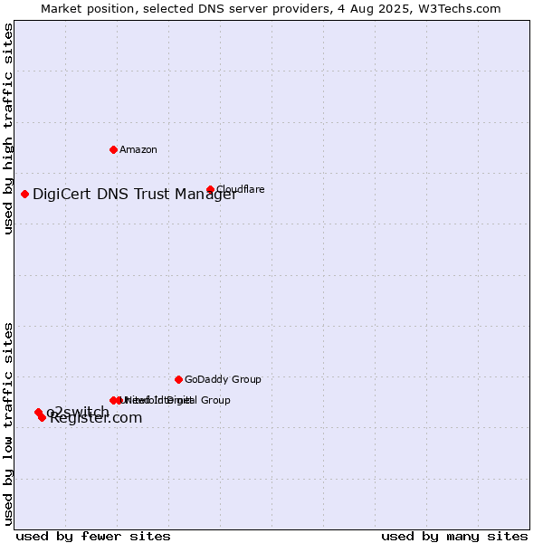Market position of Register.com vs. o2switch vs. DigiCert DNS Trust Manager