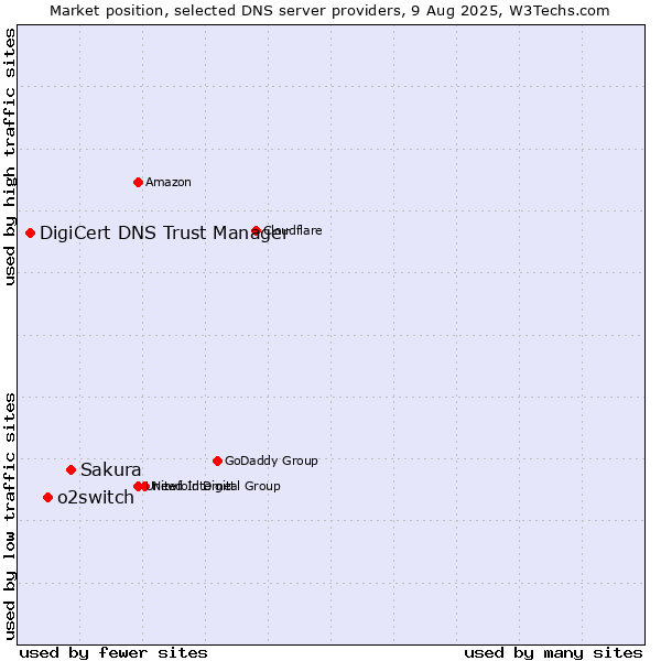 Market position of Sakura vs. o2switch vs. DigiCert DNS Trust Manager
