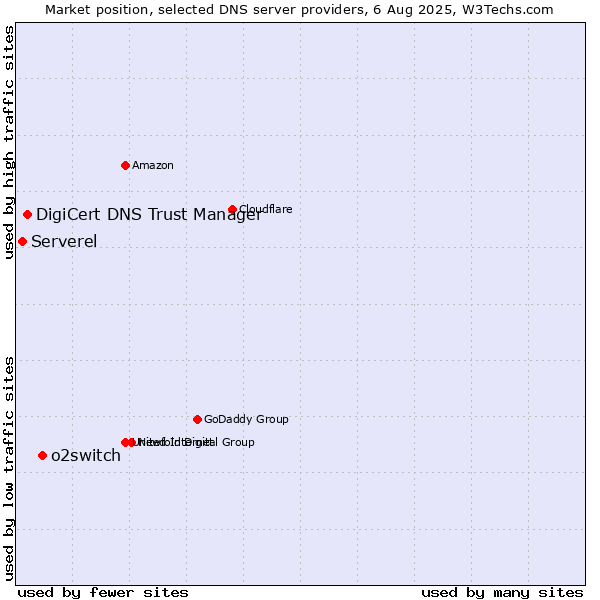 Market position of o2switch vs. DigiCert DNS Trust Manager vs. Serverel