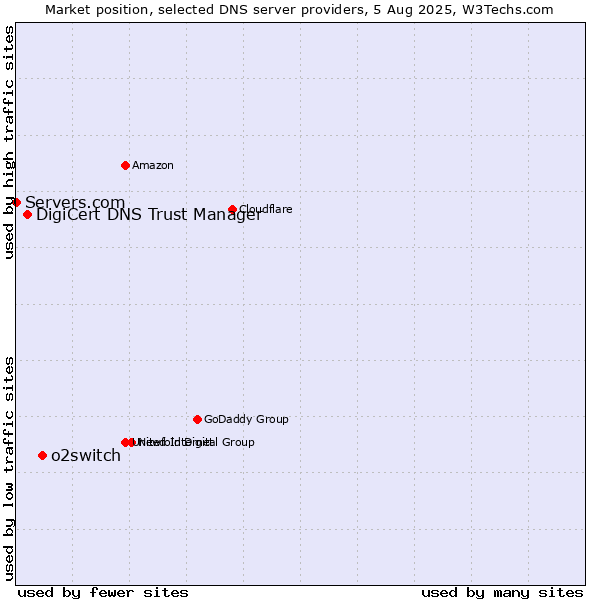 Market position of o2switch vs. DigiCert DNS Trust Manager vs. Servers.com