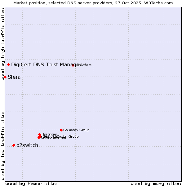Market position of o2switch vs. DigiCert DNS Trust Manager vs. Sfera