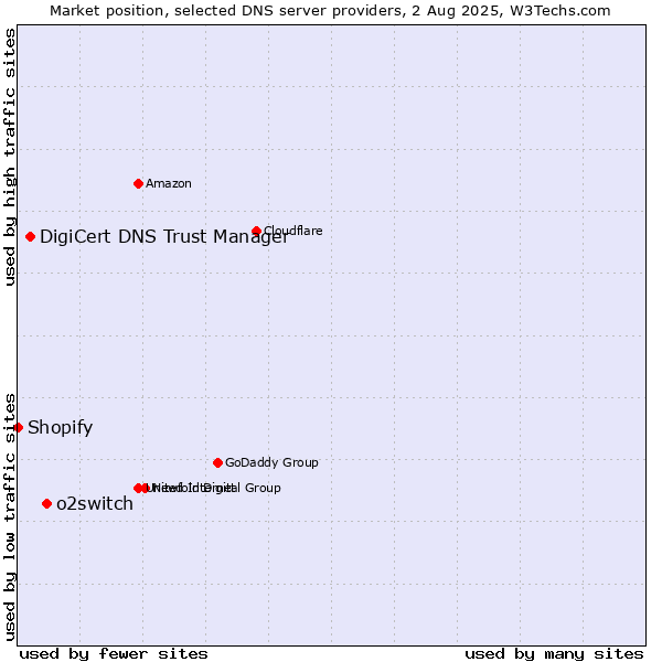 Market position of o2switch vs. DigiCert DNS Trust Manager vs. Shopify