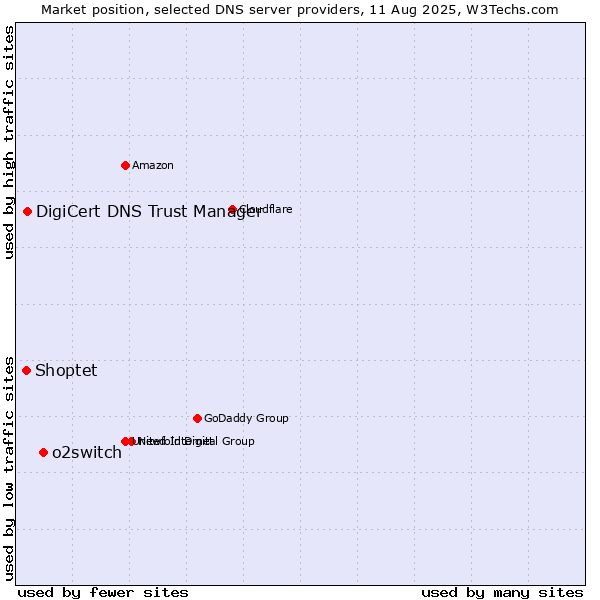 Market position of o2switch vs. DigiCert DNS Trust Manager vs. Shoptet
