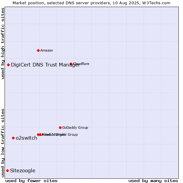 Market position of o2switch vs. DigiCert DNS Trust Manager vs. Sitezoogle