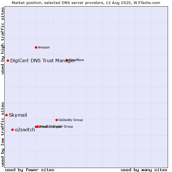 Market position of o2switch vs. DigiCert DNS Trust Manager vs. Skymail