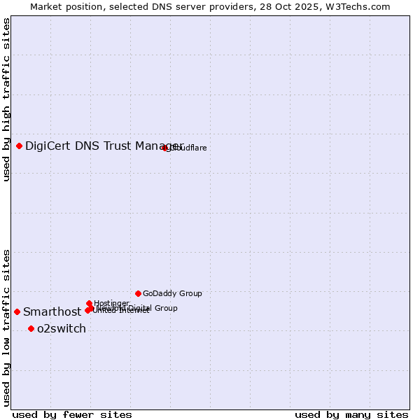 Market position of o2switch vs. DigiCert DNS Trust Manager vs. Smarthost