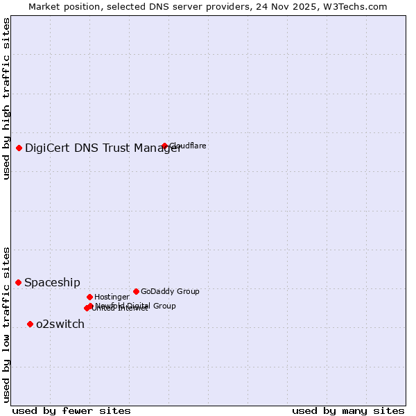 Market position of o2switch vs. DigiCert DNS Trust Manager vs. Spaceship