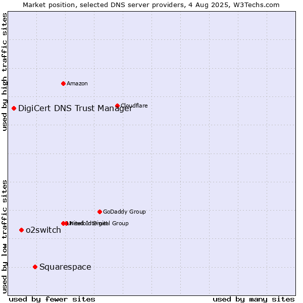 Market position of Squarespace vs. o2switch vs. DigiCert DNS Trust Manager