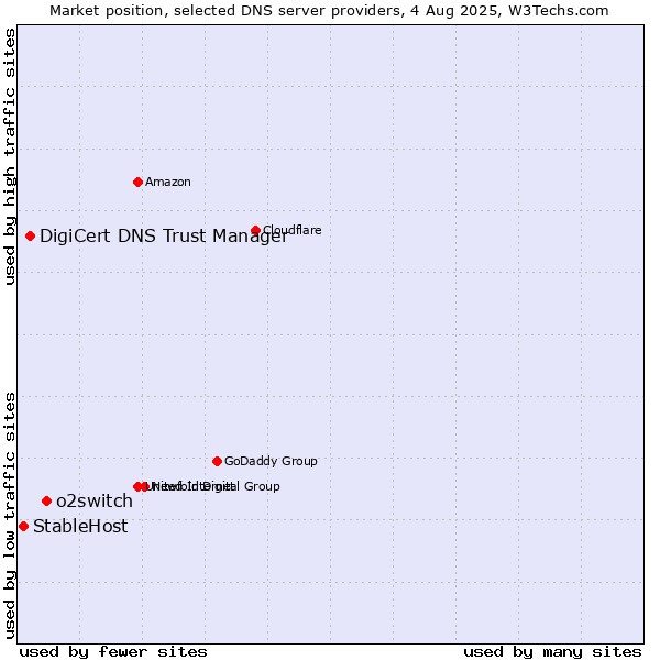 Market position of o2switch vs. DigiCert DNS Trust Manager vs. StableHost
