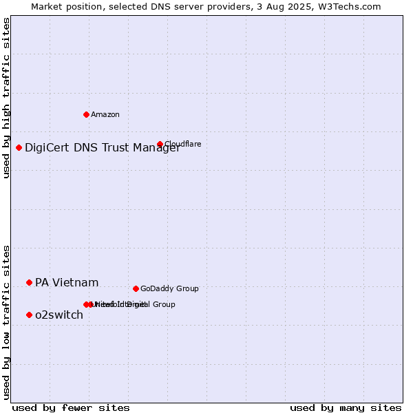 Market position of o2switch vs. PA Vietnam vs. DigiCert DNS Trust Manager