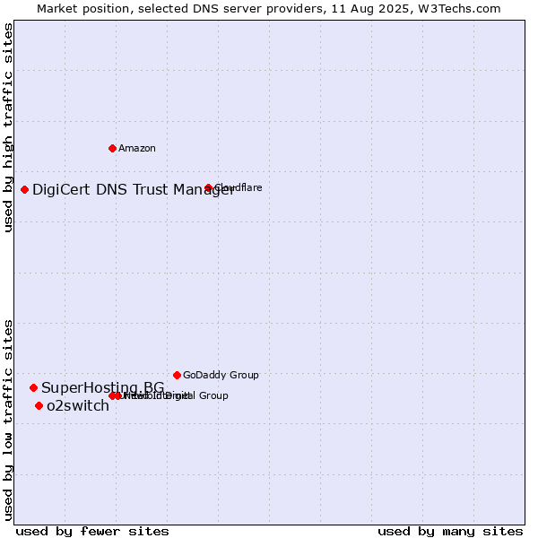 Market position of o2switch vs. SuperHosting.BG vs. DigiCert DNS Trust Manager