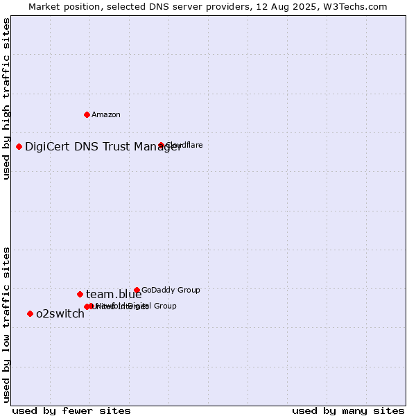 Market position of team.blue vs. o2switch vs. DigiCert DNS Trust Manager