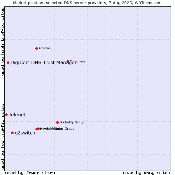 Market position of o2switch vs. DigiCert DNS Trust Manager vs. Telenet