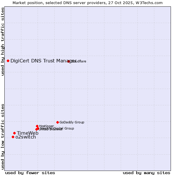 Market position of TimeWeb vs. o2switch vs. DigiCert DNS Trust Manager