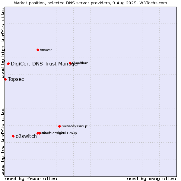 Market position of o2switch vs. DigiCert DNS Trust Manager vs. Topsec