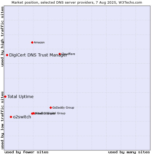 Market position of o2switch vs. DigiCert DNS Trust Manager vs. Total Uptime