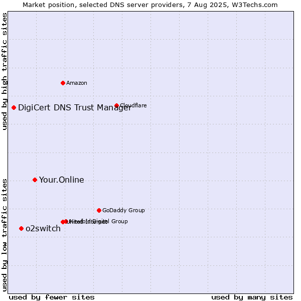 Market position of Your.Online vs. o2switch vs. DigiCert DNS Trust Manager