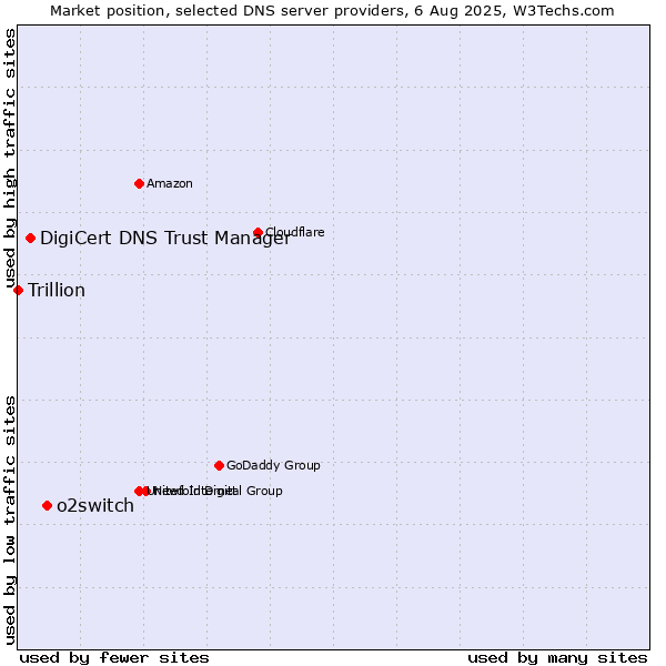 Market position of o2switch vs. DigiCert DNS Trust Manager vs. Trillion